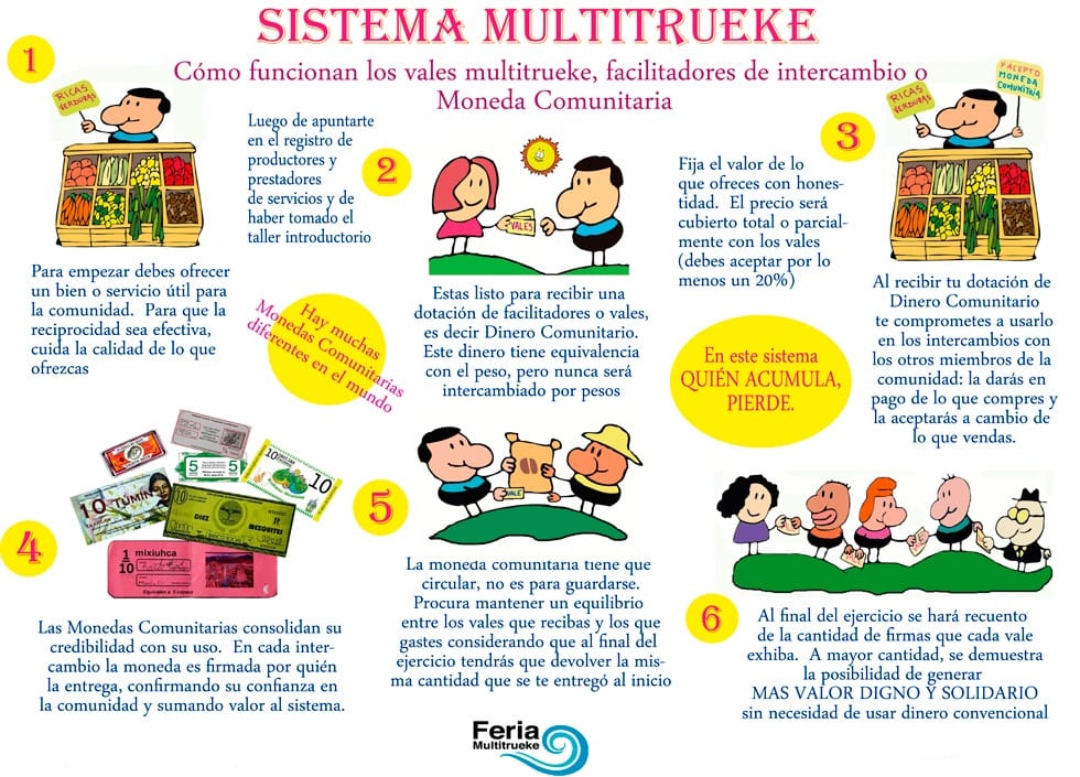 Multitrueke infographic: 1) offering goods or service useful for community after registration as prosumer and receiving the introductory training. 2) You receive Community Money and compromise to use it in exchanges with community members. 3) Be honest when deciding your prices. At least they'll be covered with the social currency. 4) Community currencies consolidate their credibility by using them. In each exchange the money is signed by who gives it, confirming their trust in community, adding value to the system. 5) Community currency has to circulate, it's not to accumulate. Keep the balance. 6) At the end of the fiscal year the signatures are checked. The most you gave, the more value and solidarity you generated.